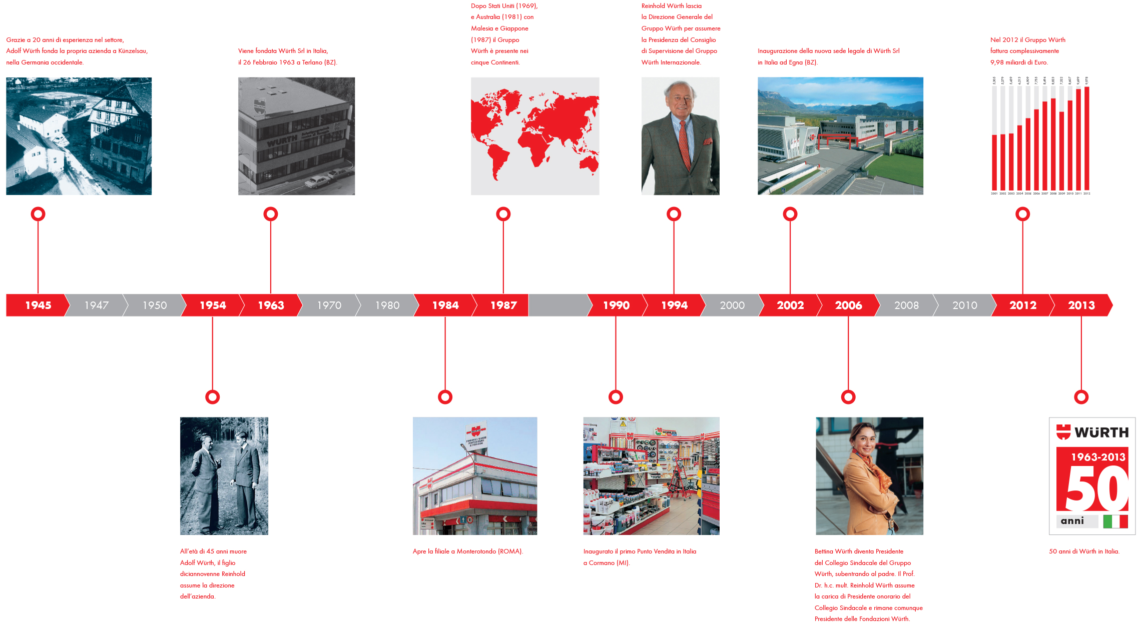 Storia Würth Italia