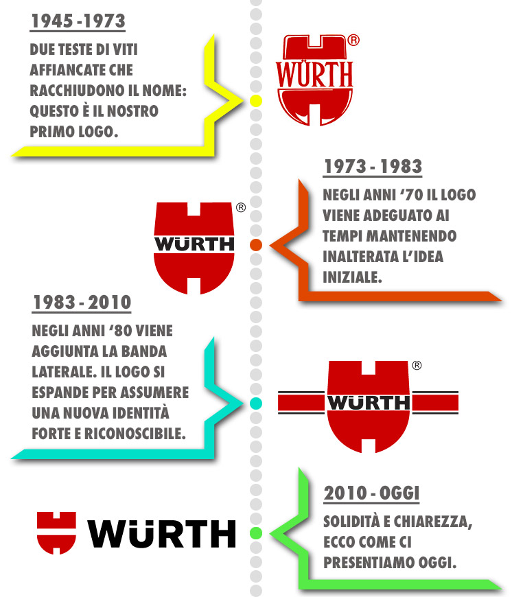 L'evoluzione del logo Würth