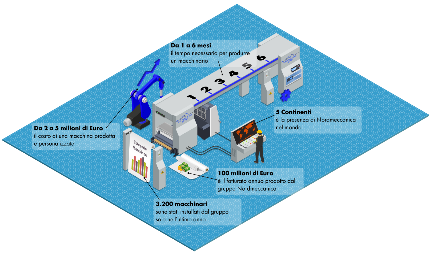 Nordmeccanica infografica