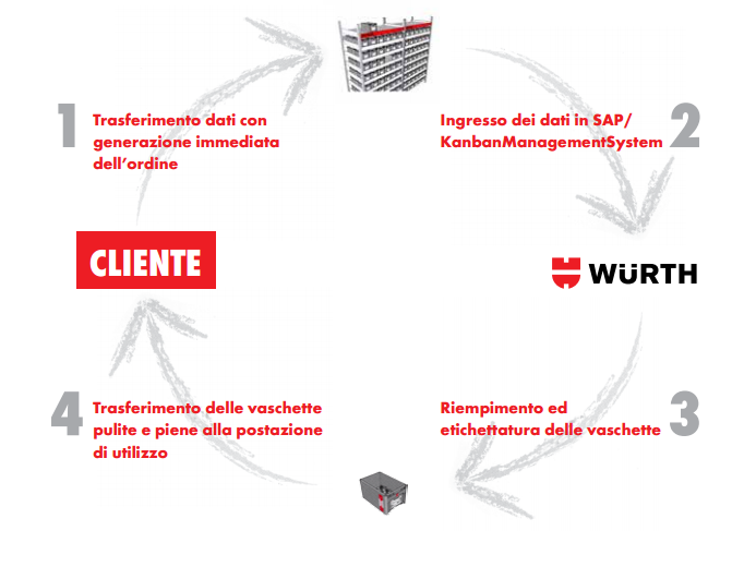 Sistema Kanban Würth