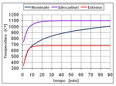 Azioni termiche per l’analisi della temperatura - Curve di incendio nominali