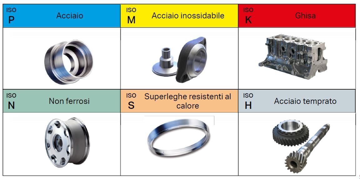 inserti per tornitura - classificazione materiali da lavorare