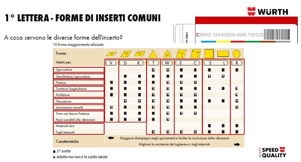 Inserti Tornitura CCMT09T304 - 10 Pezzi Per Semi-Finitura