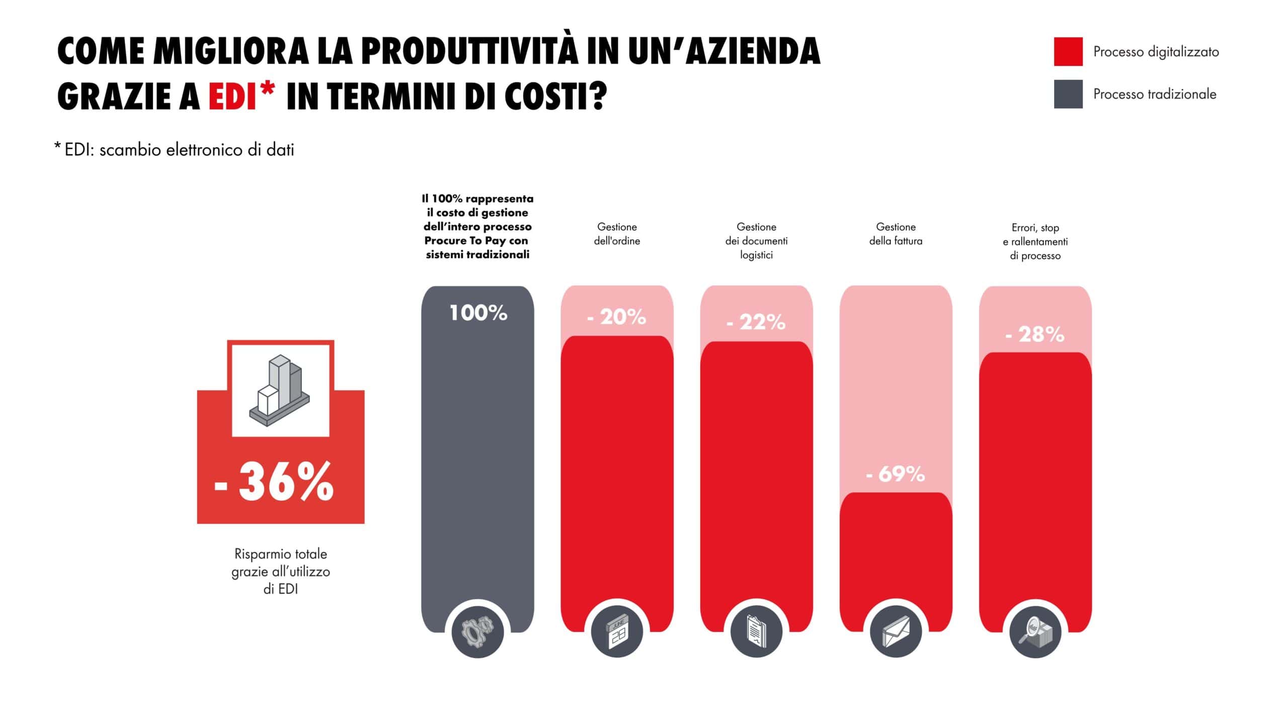 dati e-procurement EDI