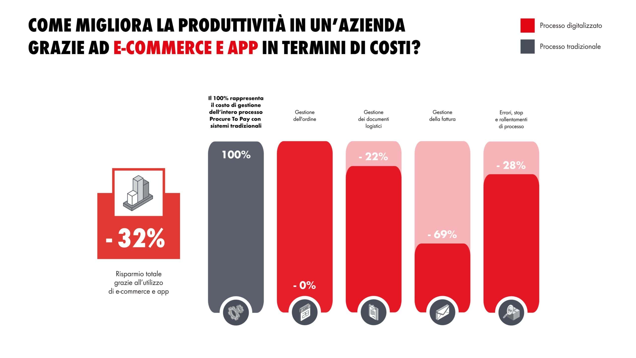 dati e-procurement e-commerce e app