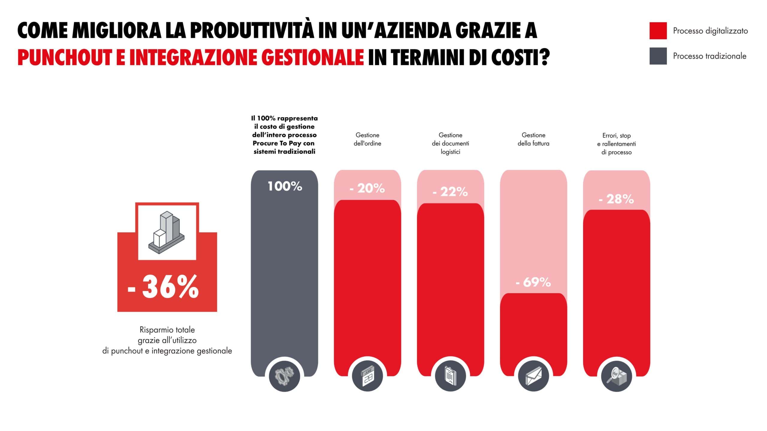 dati e-procurement punchout