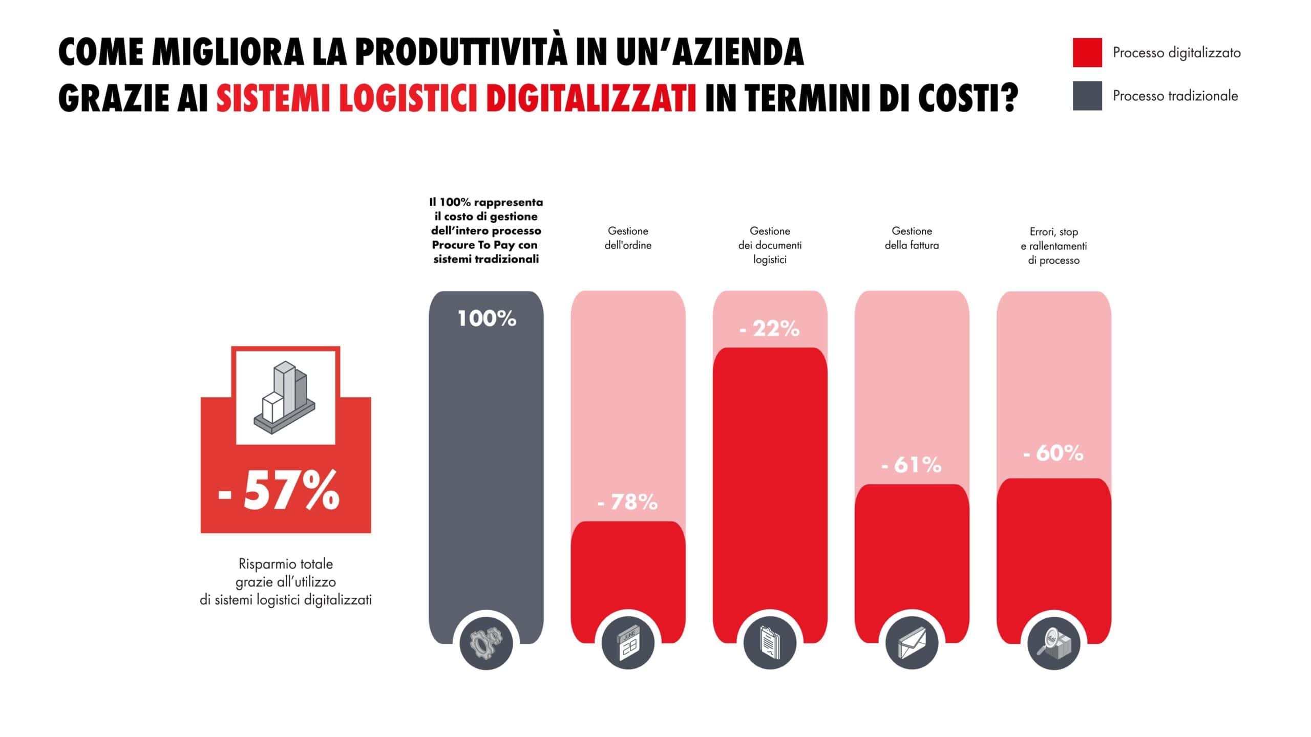 dati e-procurement sistemi logistici