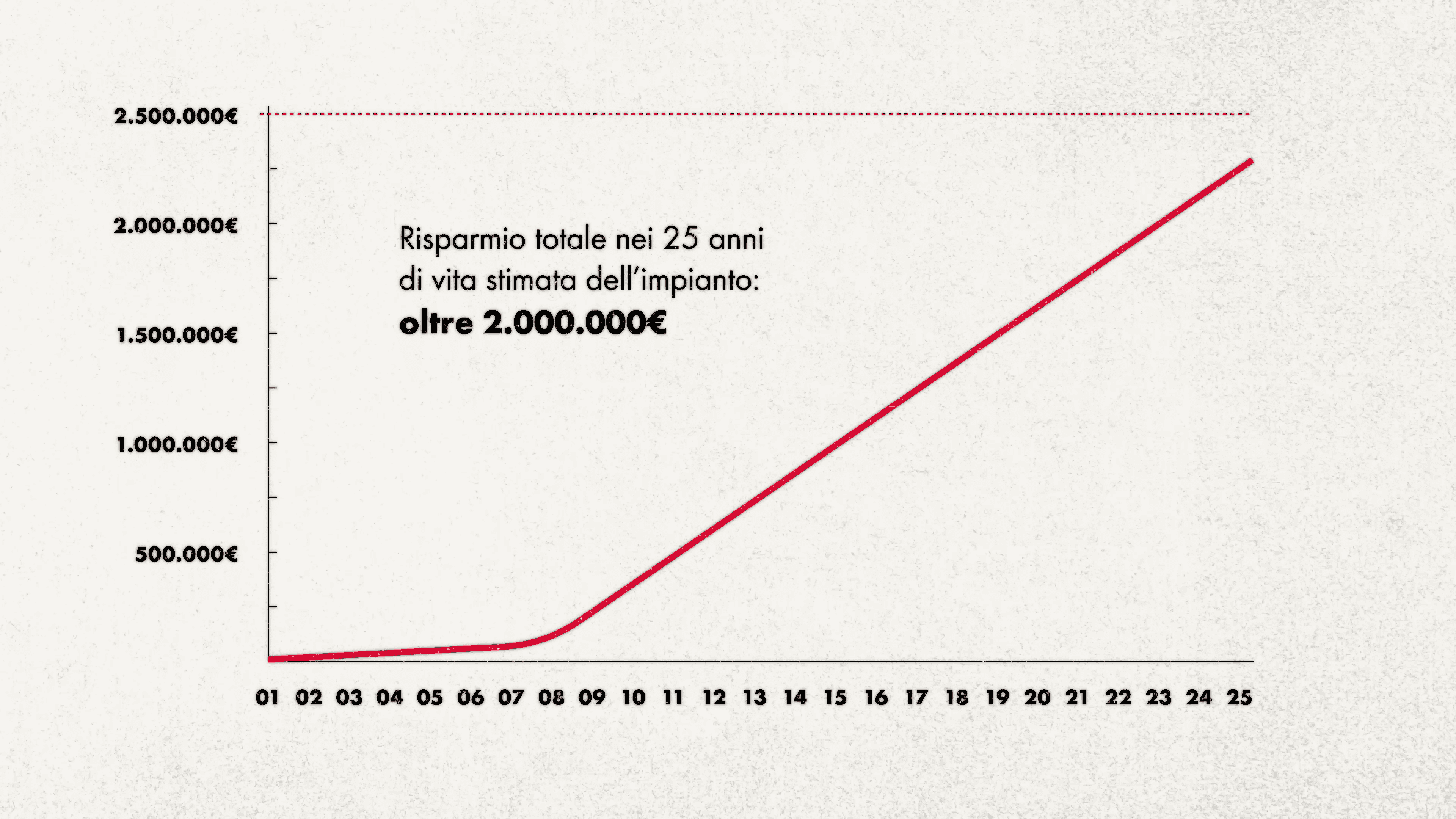 risparmio 25 anni impianto fotovoltaico